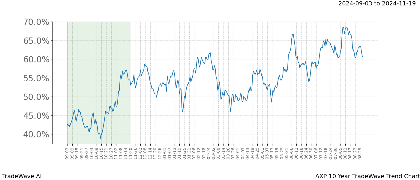 TradeWave Trend Chart AXP shows the average trend of the financial instrument over the past 10 years.  Sharp uptrends and downtrends signal a potential TradeWave opportunity