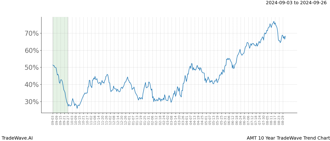 TradeWave Trend Chart AMT shows the average trend of the financial instrument over the past 10 years.  Sharp uptrends and downtrends signal a potential TradeWave opportunity