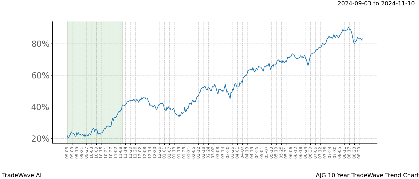 TradeWave Trend Chart AJG shows the average trend of the financial instrument over the past 10 years.  Sharp uptrends and downtrends signal a potential TradeWave opportunity