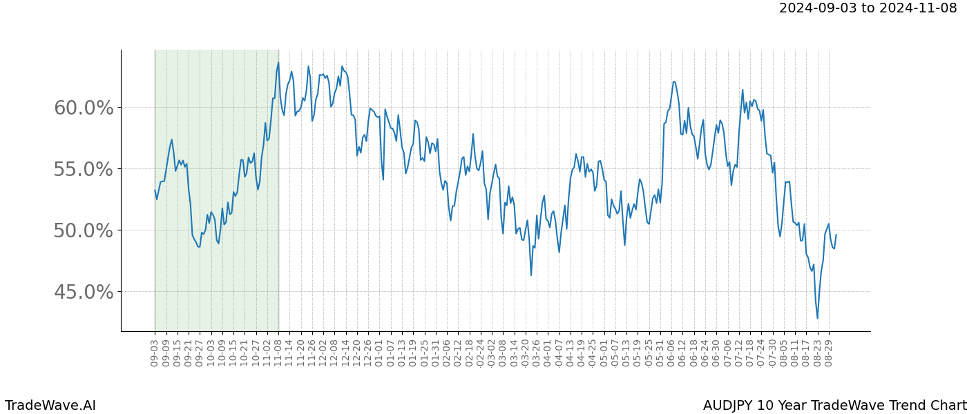 TradeWave Trend Chart AUDJPY shows the average trend of the financial instrument over the past 10 years.  Sharp uptrends and downtrends signal a potential TradeWave opportunity