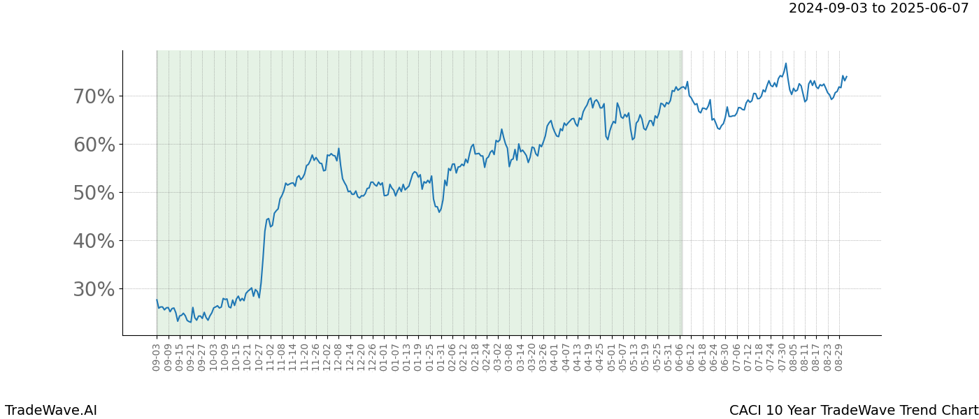 TradeWave Trend Chart CACI shows the average trend of the financial instrument over the past 10 years.  Sharp uptrends and downtrends signal a potential TradeWave opportunity