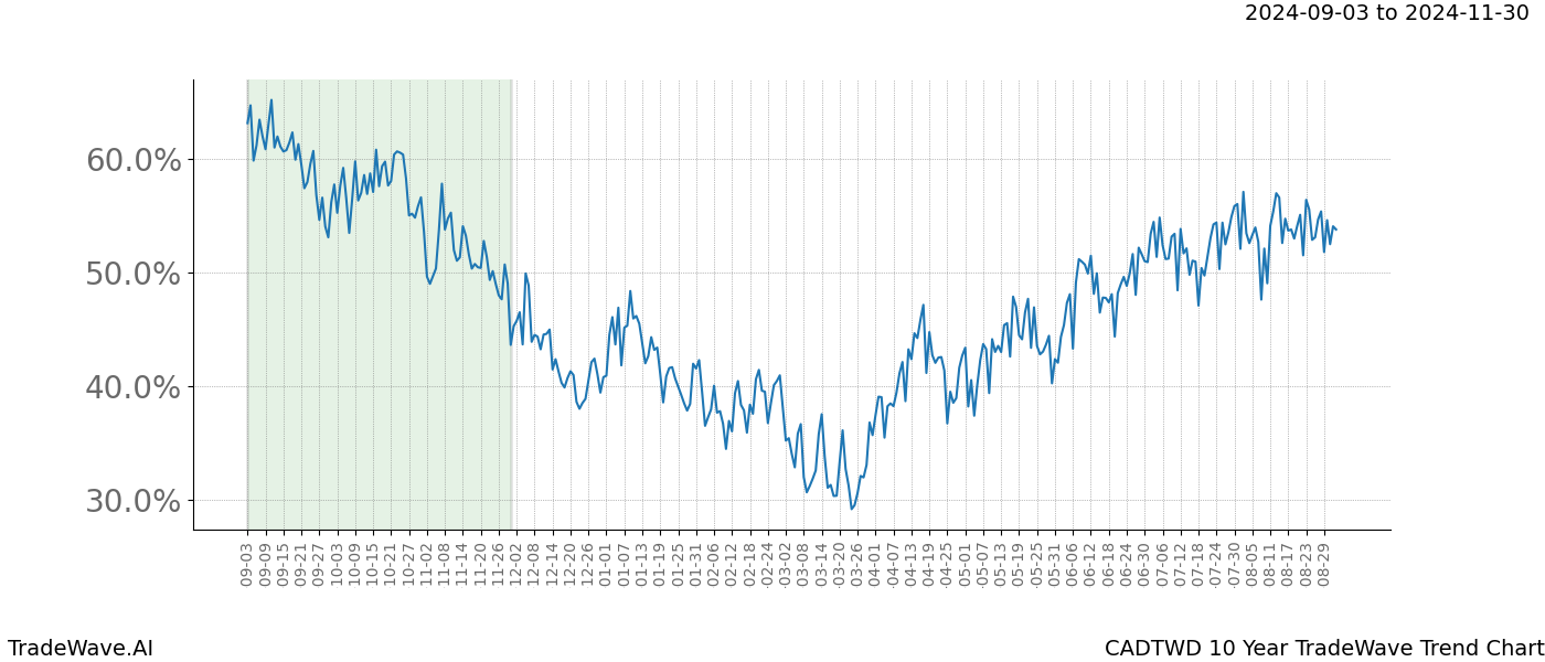 TradeWave Trend Chart CADTWD shows the average trend of the financial instrument over the past 10 years.  Sharp uptrends and downtrends signal a potential TradeWave opportunity