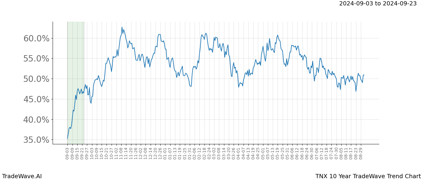 TradeWave Trend Chart TNX shows the average trend of the financial instrument over the past 10 years.  Sharp uptrends and downtrends signal a potential TradeWave opportunity