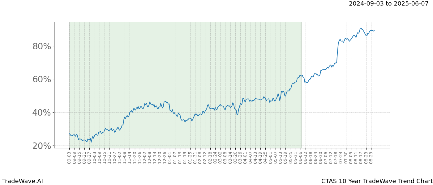 TradeWave Trend Chart CTAS shows the average trend of the financial instrument over the past 10 years.  Sharp uptrends and downtrends signal a potential TradeWave opportunity