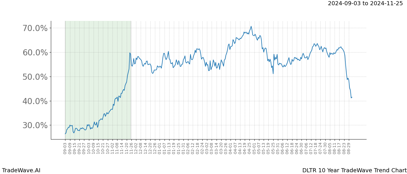 TradeWave Trend Chart DLTR shows the average trend of the financial instrument over the past 10 years.  Sharp uptrends and downtrends signal a potential TradeWave opportunity