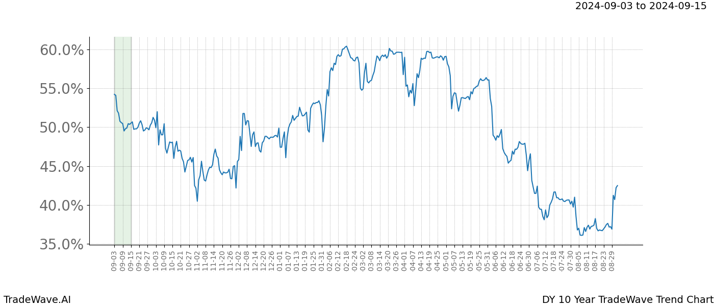 TradeWave Trend Chart DY shows the average trend of the financial instrument over the past 10 years.  Sharp uptrends and downtrends signal a potential TradeWave opportunity