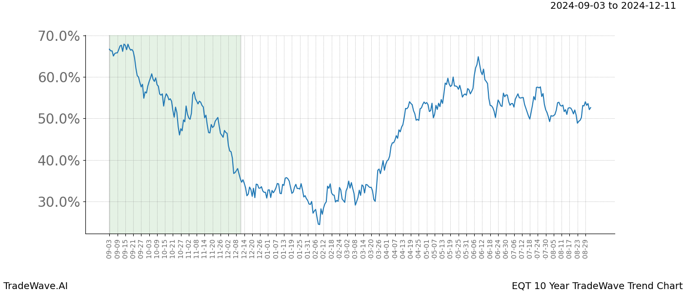 TradeWave Trend Chart EQT shows the average trend of the financial instrument over the past 10 years.  Sharp uptrends and downtrends signal a potential TradeWave opportunity