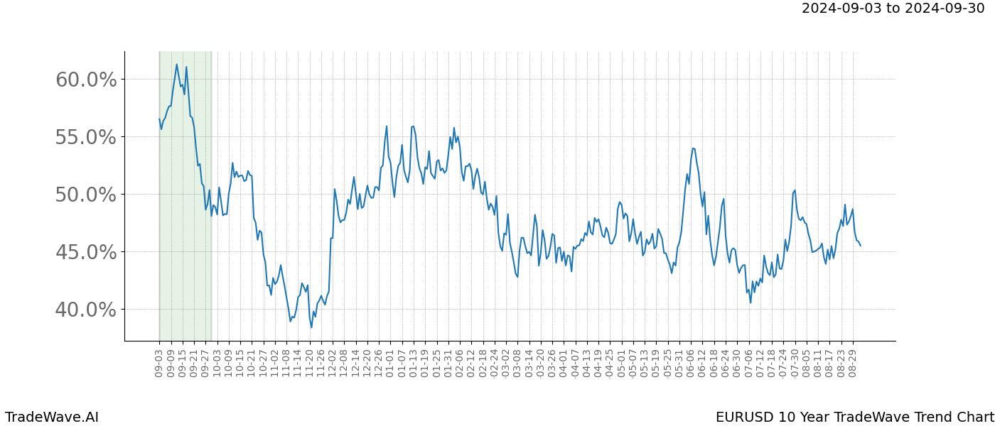 TradeWave Trend Chart EURUSD shows the average trend of the financial instrument over the past 10 years.  Sharp uptrends and downtrends signal a potential TradeWave opportunity