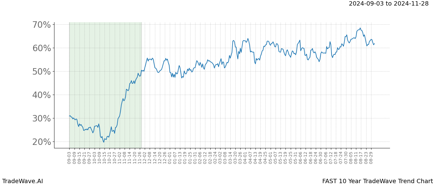 TradeWave Trend Chart FAST shows the average trend of the financial instrument over the past 10 years.  Sharp uptrends and downtrends signal a potential TradeWave opportunity