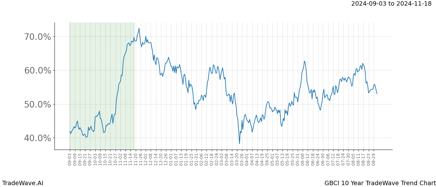 TradeWave Trend Chart GBCI shows the average trend of the financial instrument over the past 10 years.  Sharp uptrends and downtrends signal a potential TradeWave opportunity