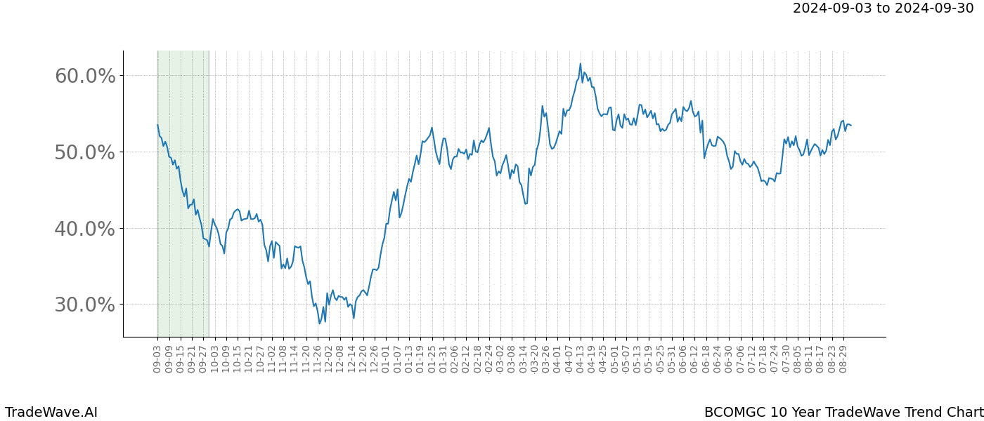 TradeWave Trend Chart BCOMGC shows the average trend of the financial instrument over the past 10 years.  Sharp uptrends and downtrends signal a potential TradeWave opportunity