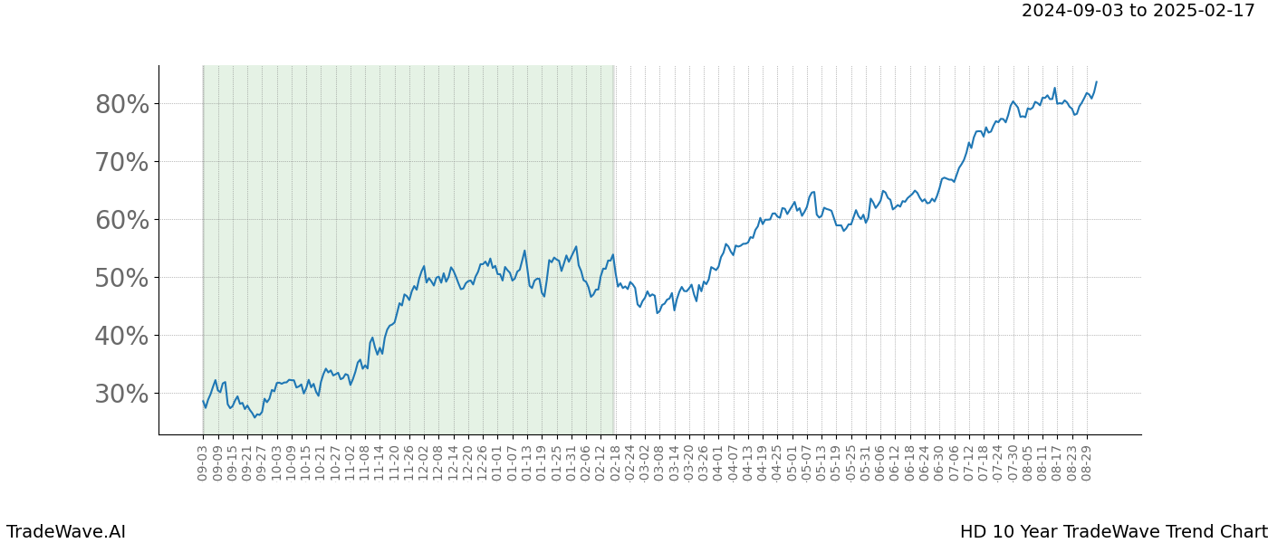 TradeWave Trend Chart HD shows the average trend of the financial instrument over the past 10 years.  Sharp uptrends and downtrends signal a potential TradeWave opportunity