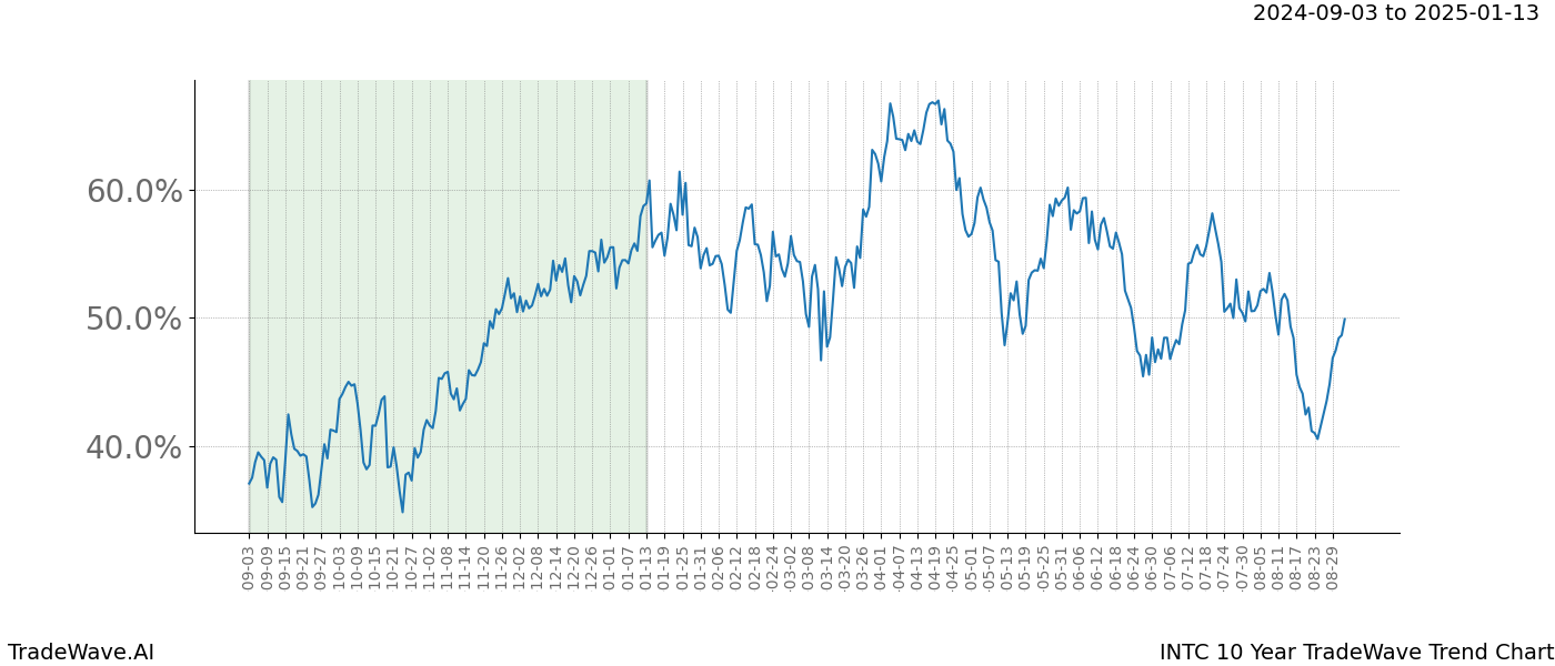 TradeWave Trend Chart INTC shows the average trend of the financial instrument over the past 10 years.  Sharp uptrends and downtrends signal a potential TradeWave opportunity