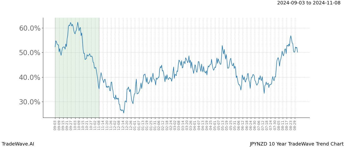 TradeWave Trend Chart JPYNZD shows the average trend of the financial instrument over the past 10 years.  Sharp uptrends and downtrends signal a potential TradeWave opportunity