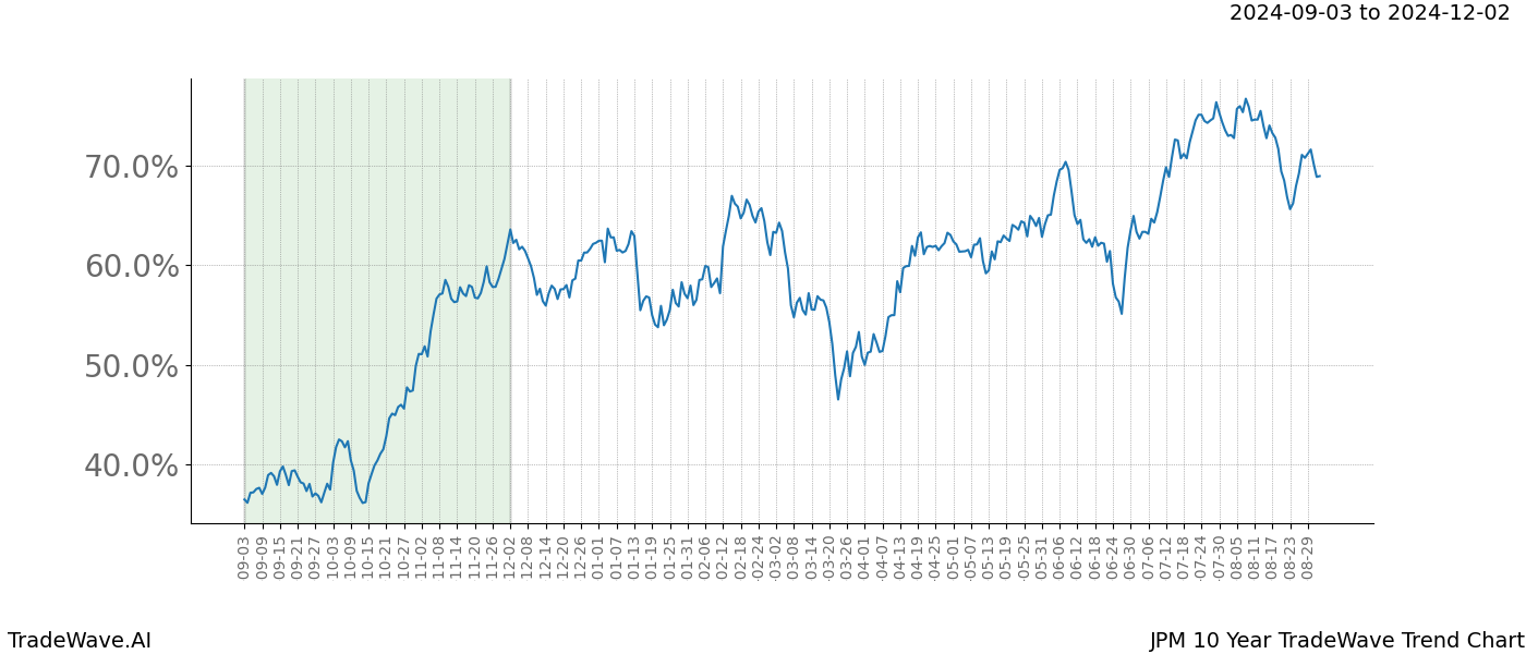 TradeWave Trend Chart JPM shows the average trend of the financial instrument over the past 10 years.  Sharp uptrends and downtrends signal a potential TradeWave opportunity