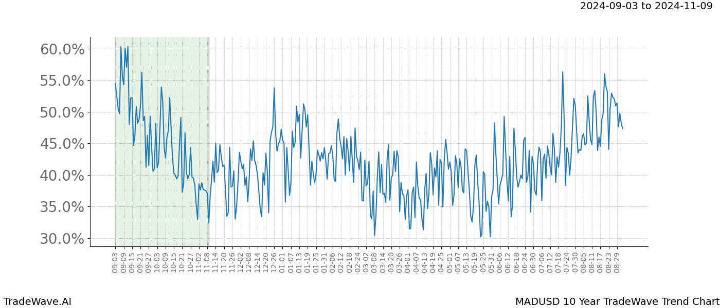 TradeWave Trend Chart MADUSD shows the average trend of the financial instrument over the past 10 years.  Sharp uptrends and downtrends signal a potential TradeWave opportunity