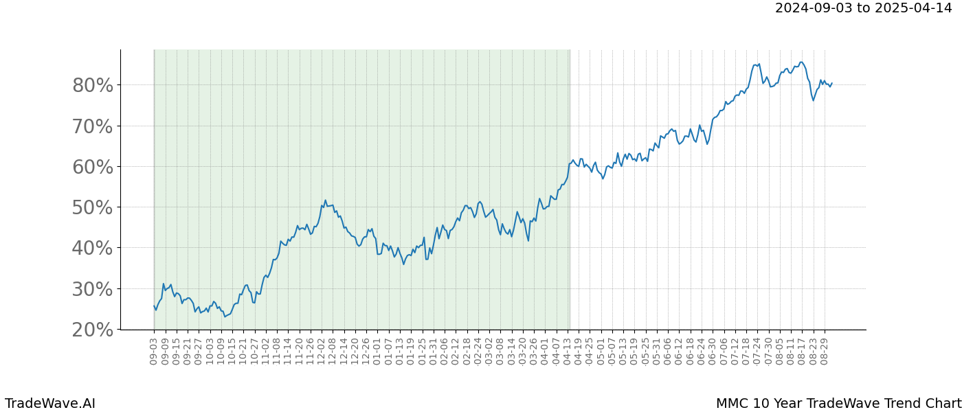 TradeWave Trend Chart MMC shows the average trend of the financial instrument over the past 10 years.  Sharp uptrends and downtrends signal a potential TradeWave opportunity