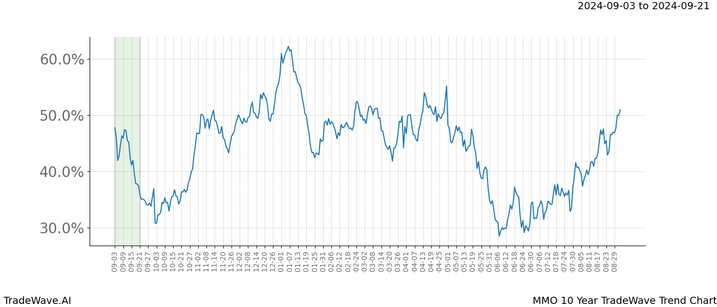 TradeWave Trend Chart MMO shows the average trend of the financial instrument over the past 10 years.  Sharp uptrends and downtrends signal a potential TradeWave opportunity