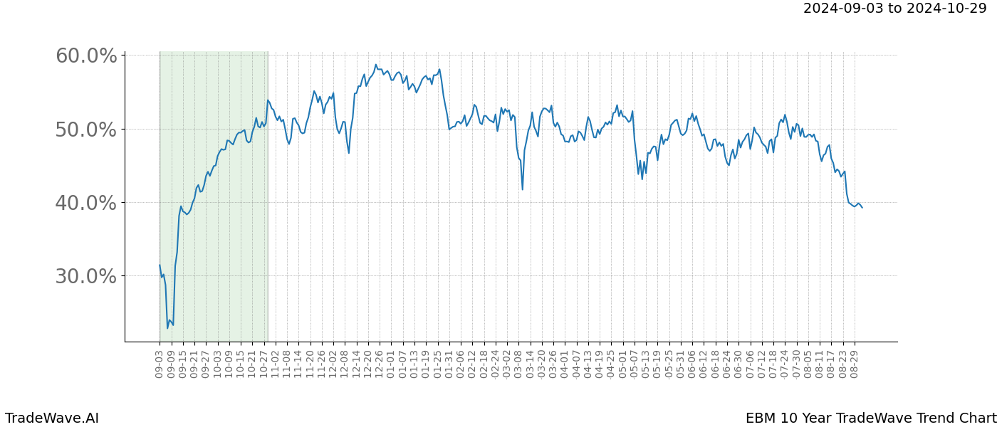 TradeWave Trend Chart EBM shows the average trend of the financial instrument over the past 10 years.  Sharp uptrends and downtrends signal a potential TradeWave opportunity