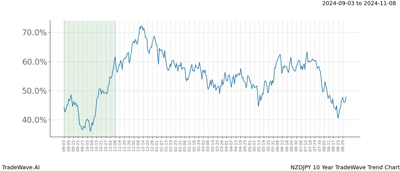 TradeWave Trend Chart NZDJPY shows the average trend of the financial instrument over the past 10 years.  Sharp uptrends and downtrends signal a potential TradeWave opportunity