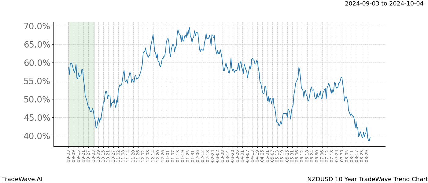 TradeWave Trend Chart NZDUSD shows the average trend of the financial instrument over the past 10 years.  Sharp uptrends and downtrends signal a potential TradeWave opportunity