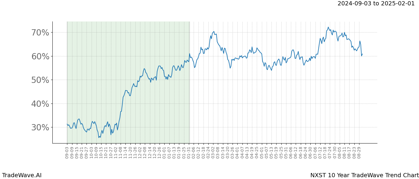 TradeWave Trend Chart NXST shows the average trend of the financial instrument over the past 10 years.  Sharp uptrends and downtrends signal a potential TradeWave opportunity