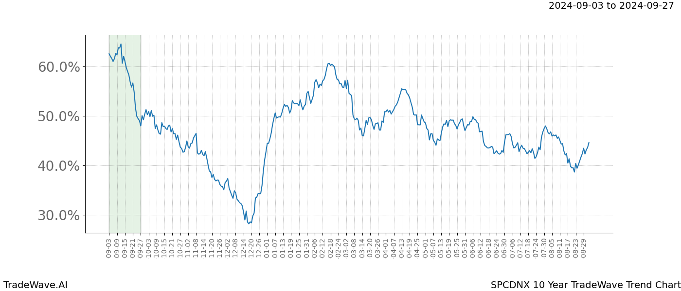 TradeWave Trend Chart SPCDNX shows the average trend of the financial instrument over the past 10 years.  Sharp uptrends and downtrends signal a potential TradeWave opportunity