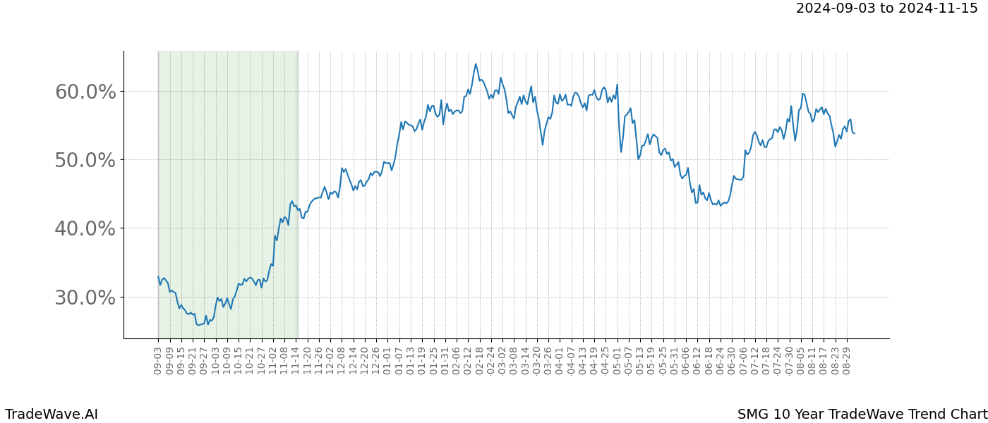 TradeWave Trend Chart SMG shows the average trend of the financial instrument over the past 10 years.  Sharp uptrends and downtrends signal a potential TradeWave opportunity