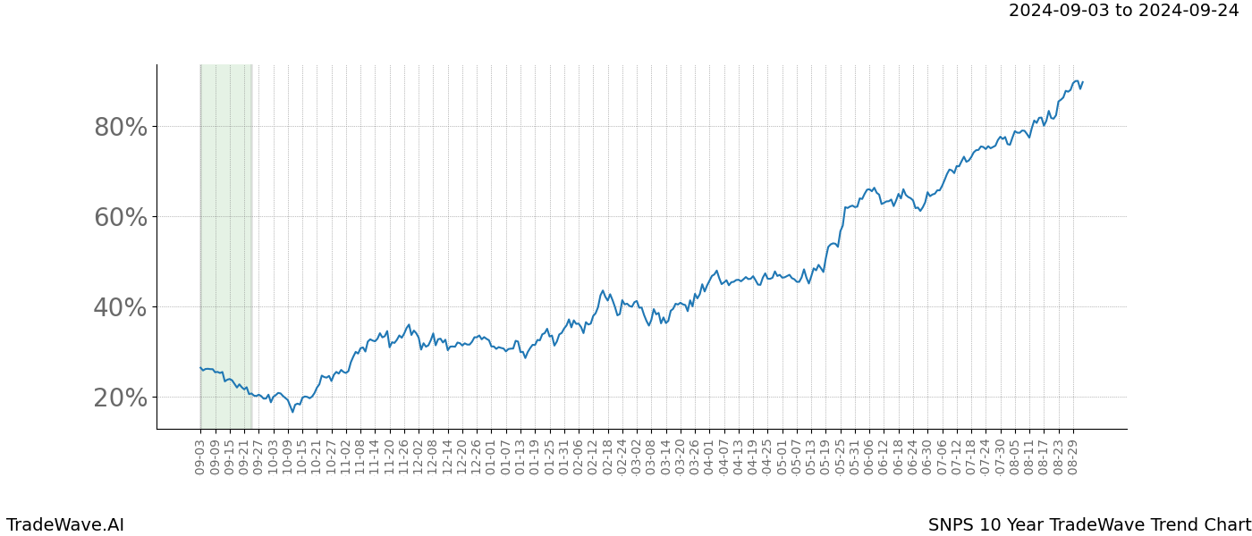 TradeWave Trend Chart SNPS shows the average trend of the financial instrument over the past 10 years.  Sharp uptrends and downtrends signal a potential TradeWave opportunity