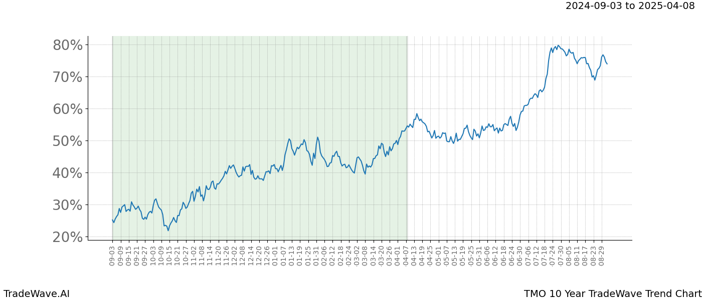 TradeWave Trend Chart TMO shows the average trend of the financial instrument over the past 10 years.  Sharp uptrends and downtrends signal a potential TradeWave opportunity