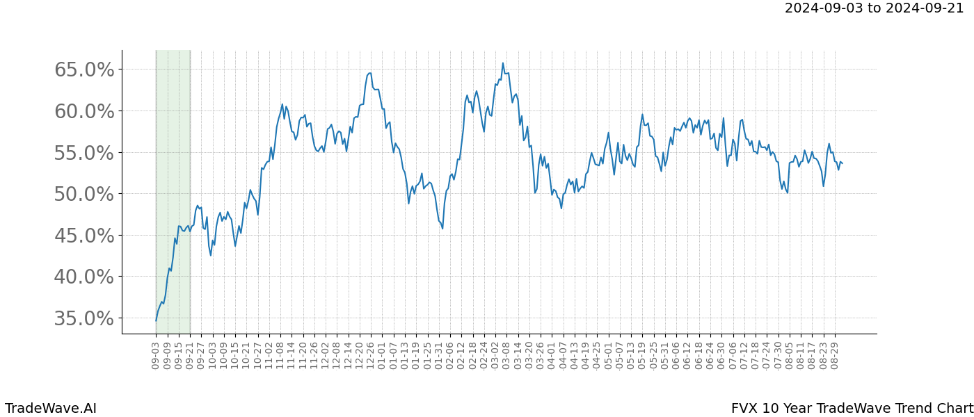 TradeWave Trend Chart FVX shows the average trend of the financial instrument over the past 10 years.  Sharp uptrends and downtrends signal a potential TradeWave opportunity