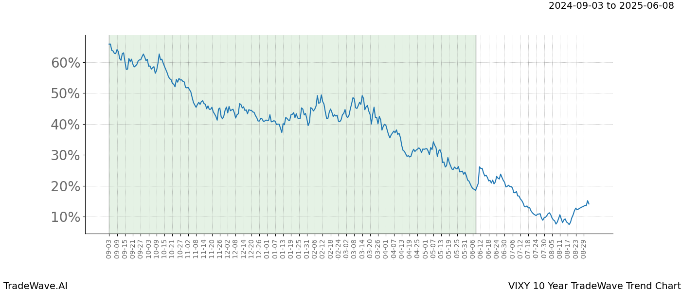 TradeWave Trend Chart VIXY shows the average trend of the financial instrument over the past 10 years.  Sharp uptrends and downtrends signal a potential TradeWave opportunity