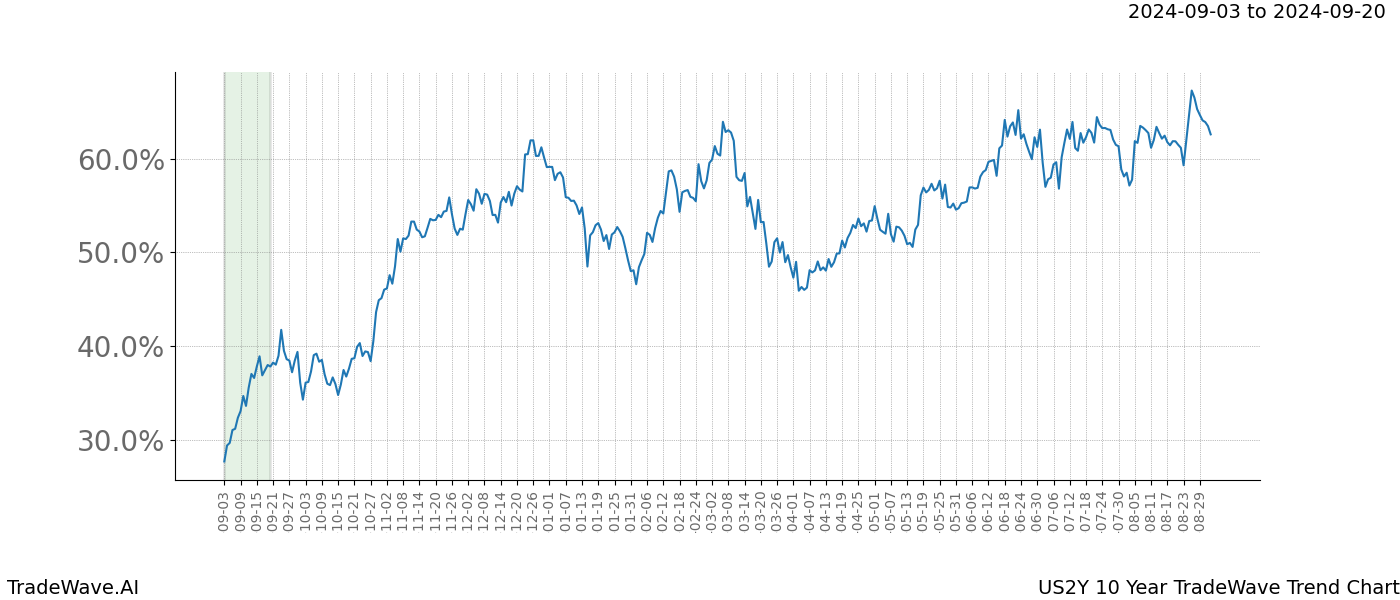 TradeWave Trend Chart US2Y shows the average trend of the financial instrument over the past 10 years.  Sharp uptrends and downtrends signal a potential TradeWave opportunity