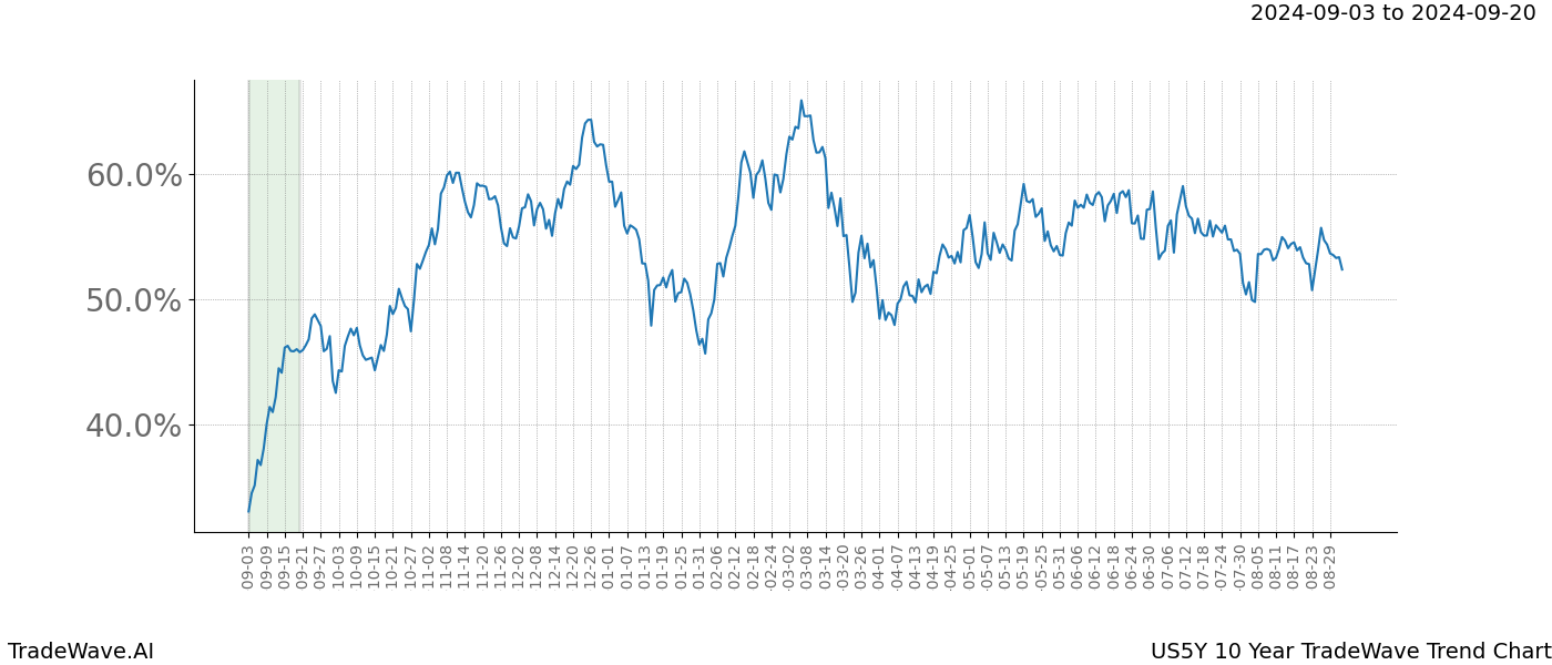 TradeWave Trend Chart US5Y shows the average trend of the financial instrument over the past 10 years.  Sharp uptrends and downtrends signal a potential TradeWave opportunity