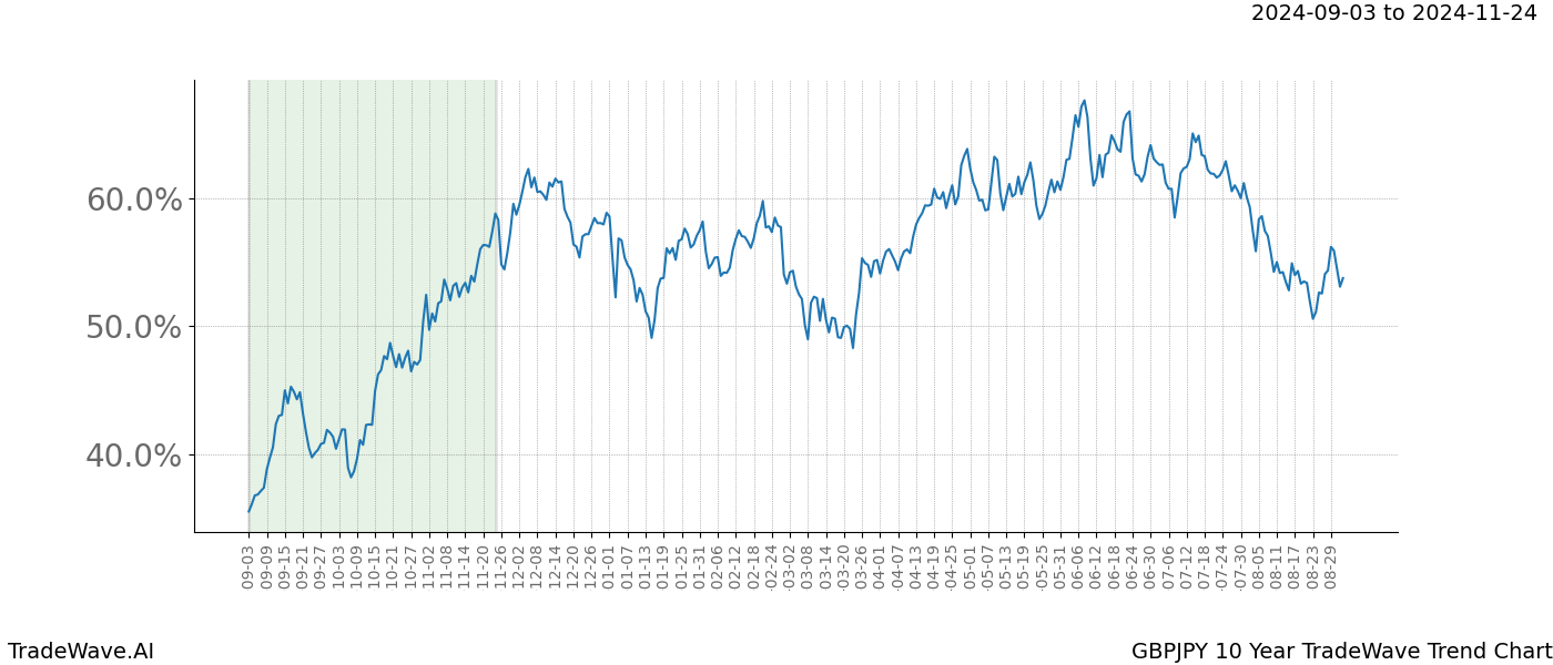 TradeWave Trend Chart GBPJPY shows the average trend of the financial instrument over the past 10 years.  Sharp uptrends and downtrends signal a potential TradeWave opportunity