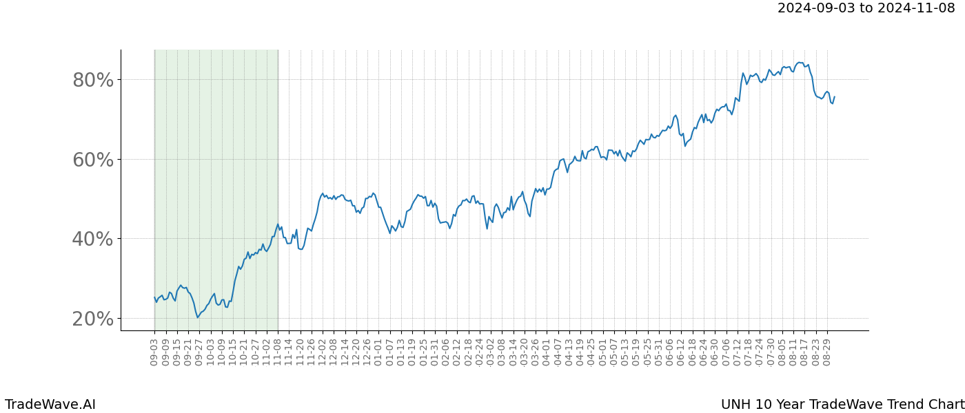 TradeWave Trend Chart UNH shows the average trend of the financial instrument over the past 10 years.  Sharp uptrends and downtrends signal a potential TradeWave opportunity