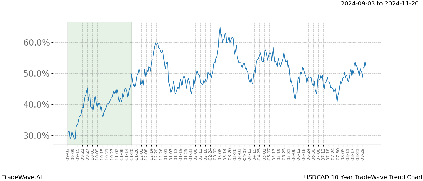 TradeWave Trend Chart USDCAD shows the average trend of the financial instrument over the past 10 years.  Sharp uptrends and downtrends signal a potential TradeWave opportunity