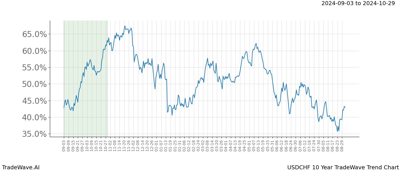 TradeWave Trend Chart USDCHF shows the average trend of the financial instrument over the past 10 years.  Sharp uptrends and downtrends signal a potential TradeWave opportunity