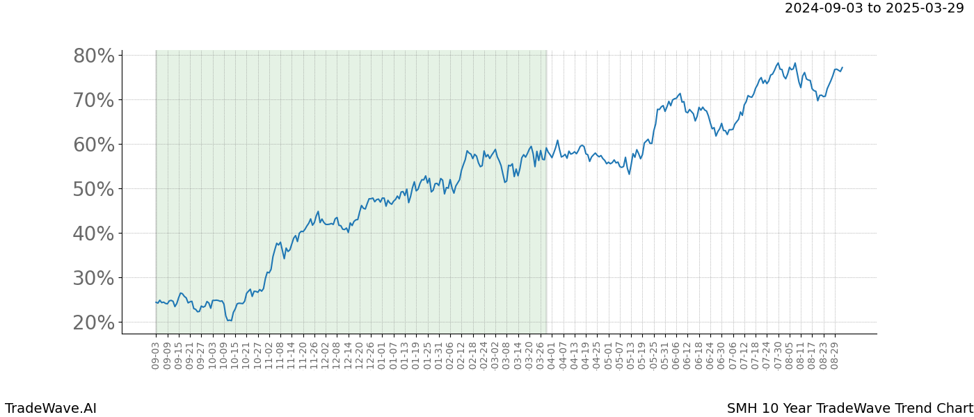 TradeWave Trend Chart SMH shows the average trend of the financial instrument over the past 10 years.  Sharp uptrends and downtrends signal a potential TradeWave opportunity