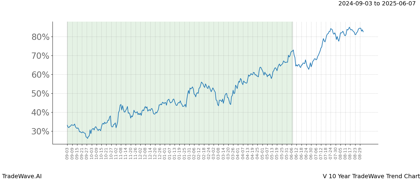 TradeWave Trend Chart V shows the average trend of the financial instrument over the past 10 years.  Sharp uptrends and downtrends signal a potential TradeWave opportunity