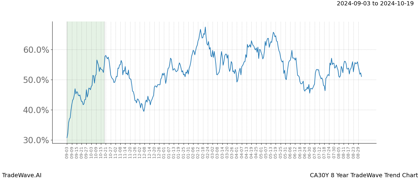 TradeWave Trend Chart CA30Y shows the average trend of the financial instrument over the past 8 years.  Sharp uptrends and downtrends signal a potential TradeWave opportunity