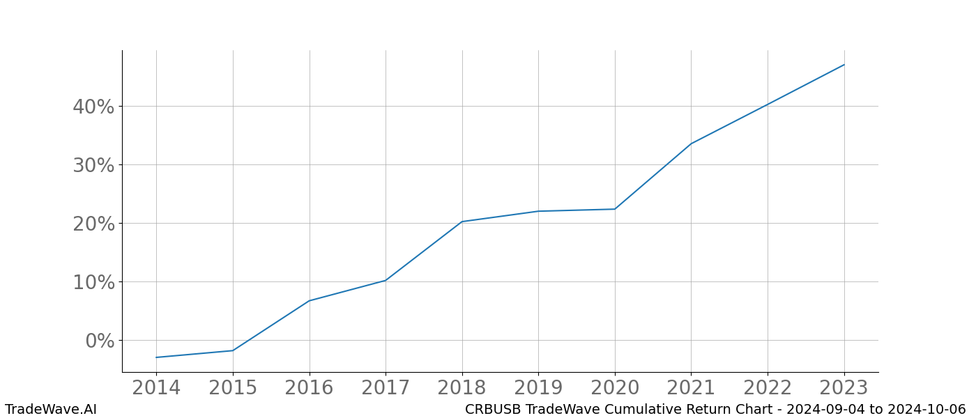 Cumulative chart CRBUSB for date range: 2024-09-04 to 2024-10-06 - this chart shows the cumulative return of the TradeWave opportunity date range for CRBUSB when bought on 2024-09-04 and sold on 2024-10-06 - this percent chart shows the capital growth for the date range over the past 10 years 