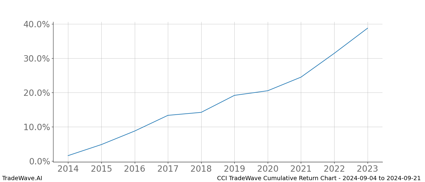 Cumulative chart CCI for date range: 2024-09-04 to 2024-09-21 - this chart shows the cumulative return of the TradeWave opportunity date range for CCI when bought on 2024-09-04 and sold on 2024-09-21 - this percent chart shows the capital growth for the date range over the past 10 years 