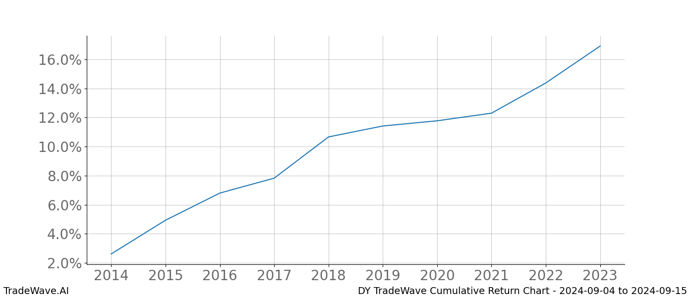 Cumulative chart DY for date range: 2024-09-04 to 2024-09-15 - this chart shows the cumulative return of the TradeWave opportunity date range for DY when bought on 2024-09-04 and sold on 2024-09-15 - this percent chart shows the capital growth for the date range over the past 10 years 