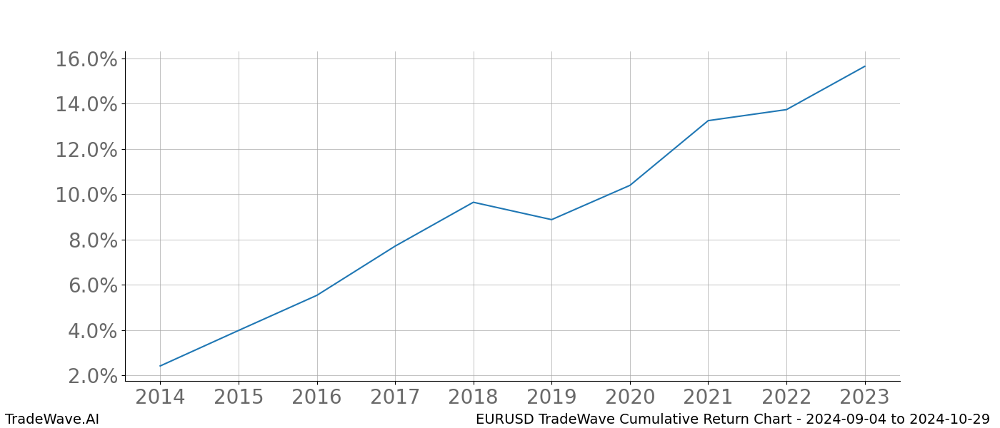 Cumulative chart EURUSD for date range: 2024-09-04 to 2024-10-29 - this chart shows the cumulative return of the TradeWave opportunity date range for EURUSD when bought on 2024-09-04 and sold on 2024-10-29 - this percent chart shows the capital growth for the date range over the past 10 years 