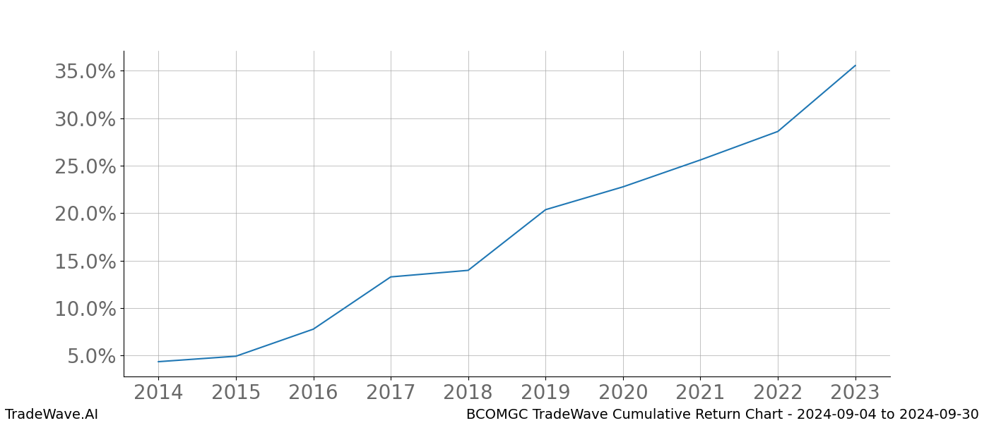 Cumulative chart BCOMGC for date range: 2024-09-04 to 2024-09-30 - this chart shows the cumulative return of the TradeWave opportunity date range for BCOMGC when bought on 2024-09-04 and sold on 2024-09-30 - this percent chart shows the capital growth for the date range over the past 10 years 