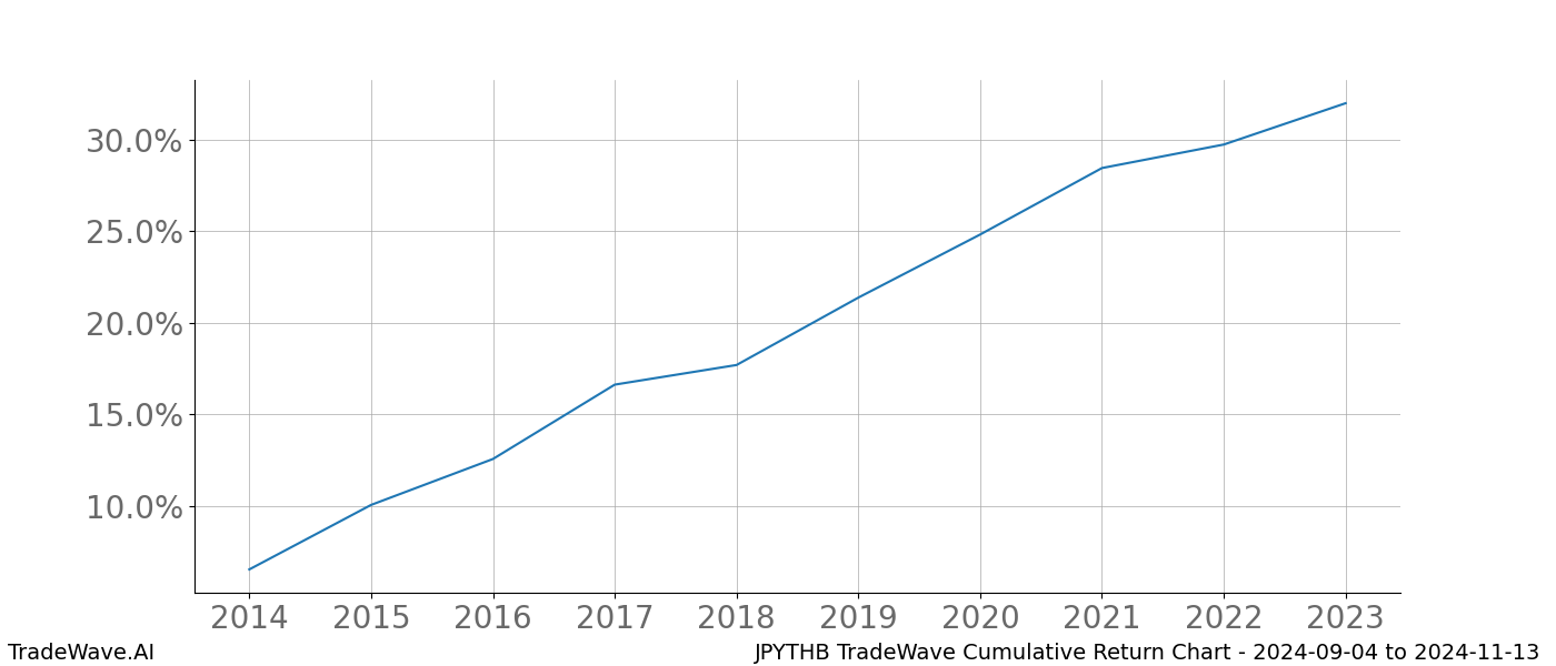 Cumulative chart JPYTHB for date range: 2024-09-04 to 2024-11-13 - this chart shows the cumulative return of the TradeWave opportunity date range for JPYTHB when bought on 2024-09-04 and sold on 2024-11-13 - this percent chart shows the capital growth for the date range over the past 10 years 