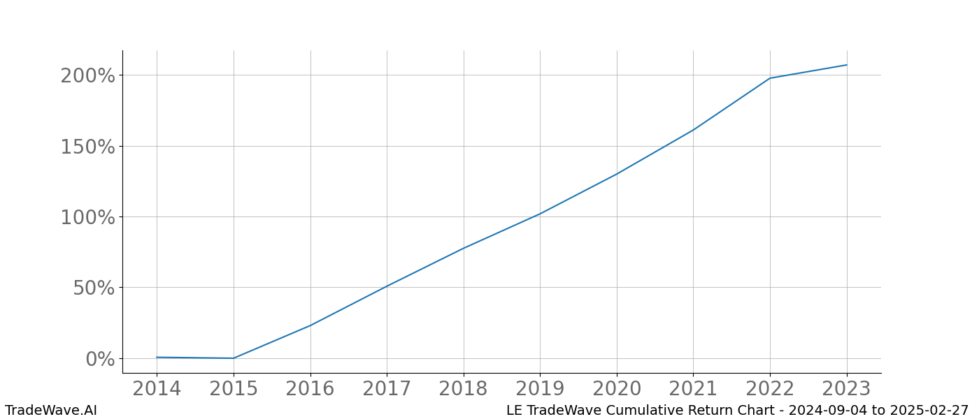 Cumulative chart LE for date range: 2024-09-04 to 2025-02-27 - this chart shows the cumulative return of the TradeWave opportunity date range for LE when bought on 2024-09-04 and sold on 2025-02-27 - this percent chart shows the capital growth for the date range over the past 10 years 