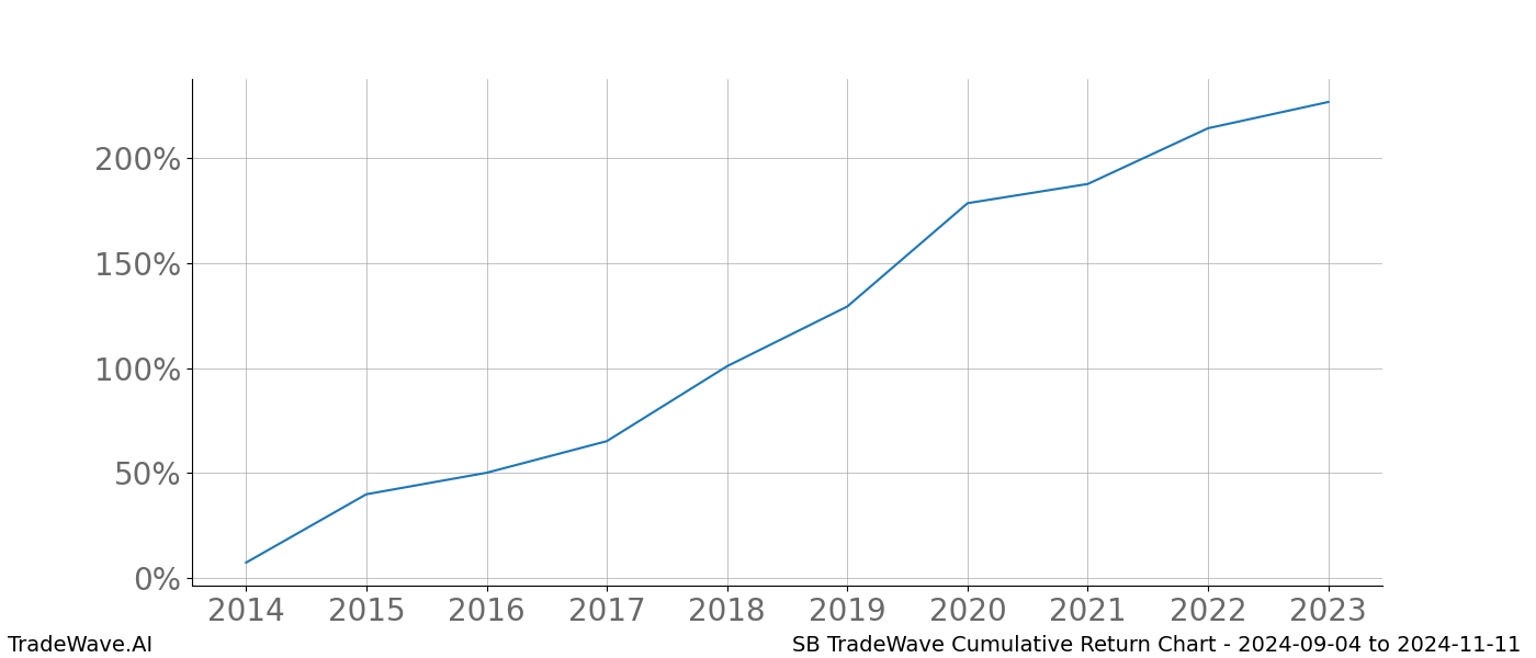 Cumulative chart SB for date range: 2024-09-04 to 2024-11-11 - this chart shows the cumulative return of the TradeWave opportunity date range for SB when bought on 2024-09-04 and sold on 2024-11-11 - this percent chart shows the capital growth for the date range over the past 10 years 