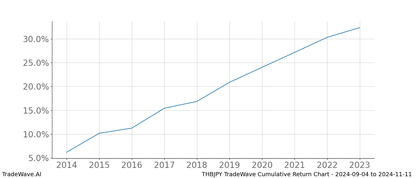 Cumulative chart THBJPY for date range: 2024-09-04 to 2024-11-11 - this chart shows the cumulative return of the TradeWave opportunity date range for THBJPY when bought on 2024-09-04 and sold on 2024-11-11 - this percent chart shows the capital growth for the date range over the past 10 years 